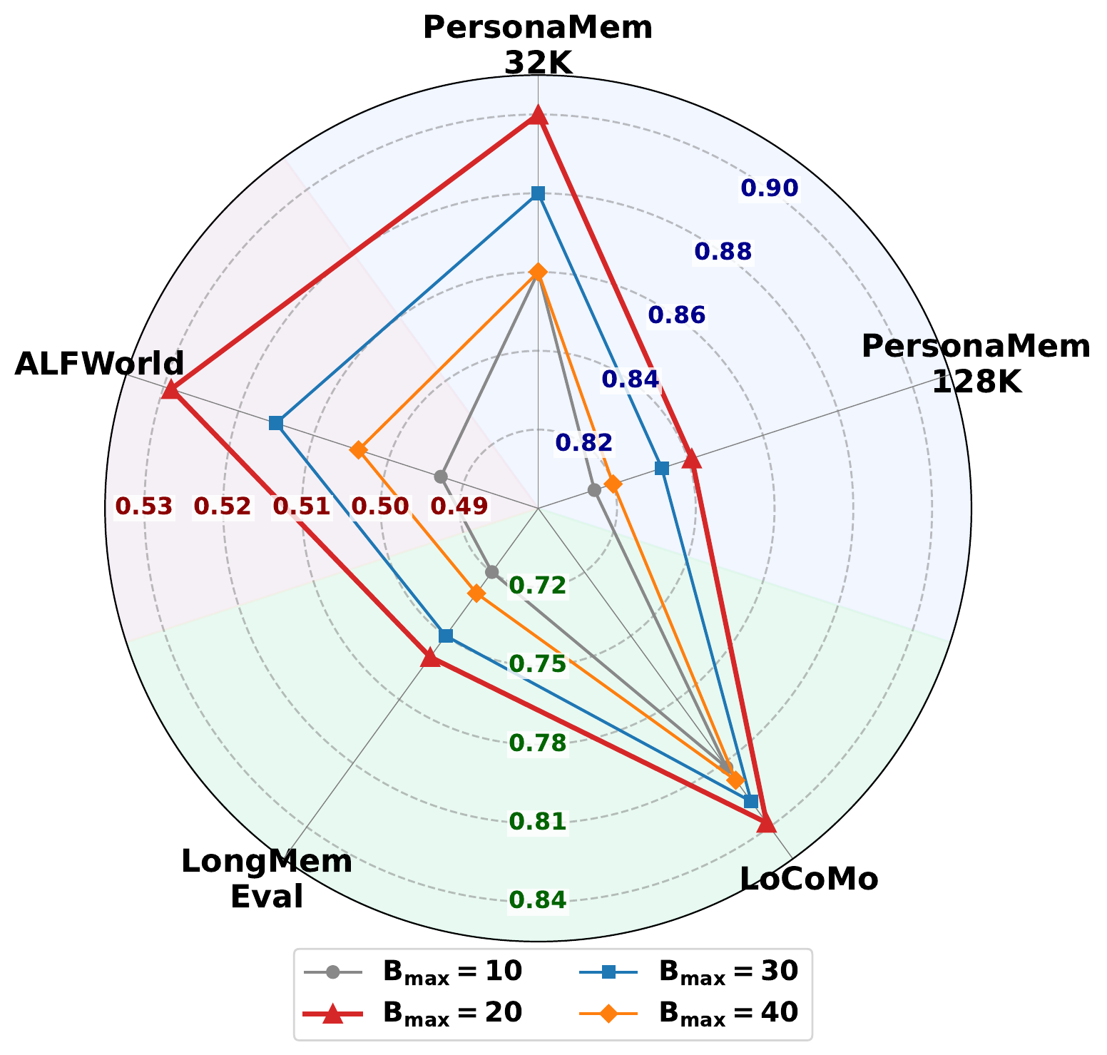 Performance as a function of the maximum per-chunk latent budget.