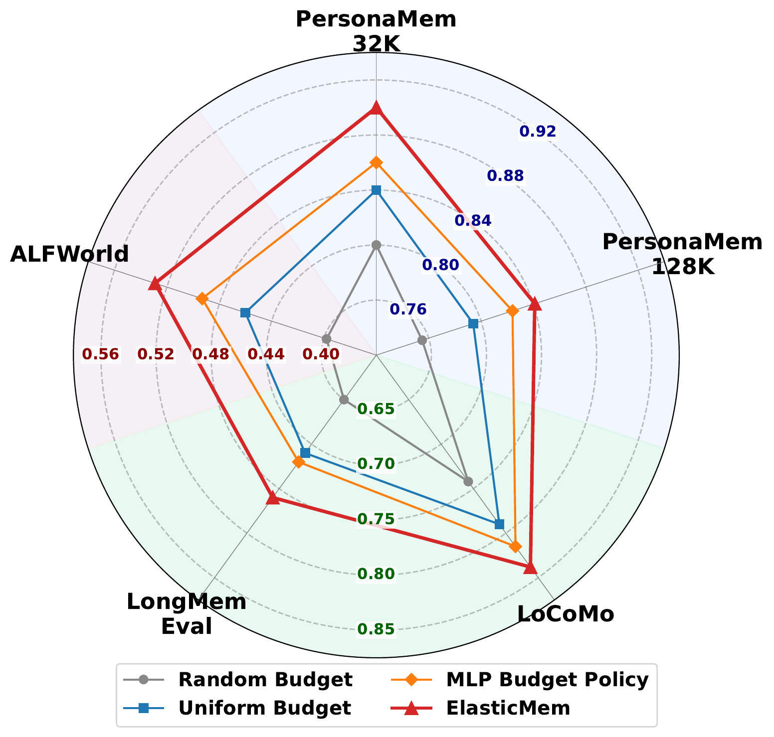 Radar chart: ElasticMem vs Random, Uniform, and MLP budget policies across five settings.