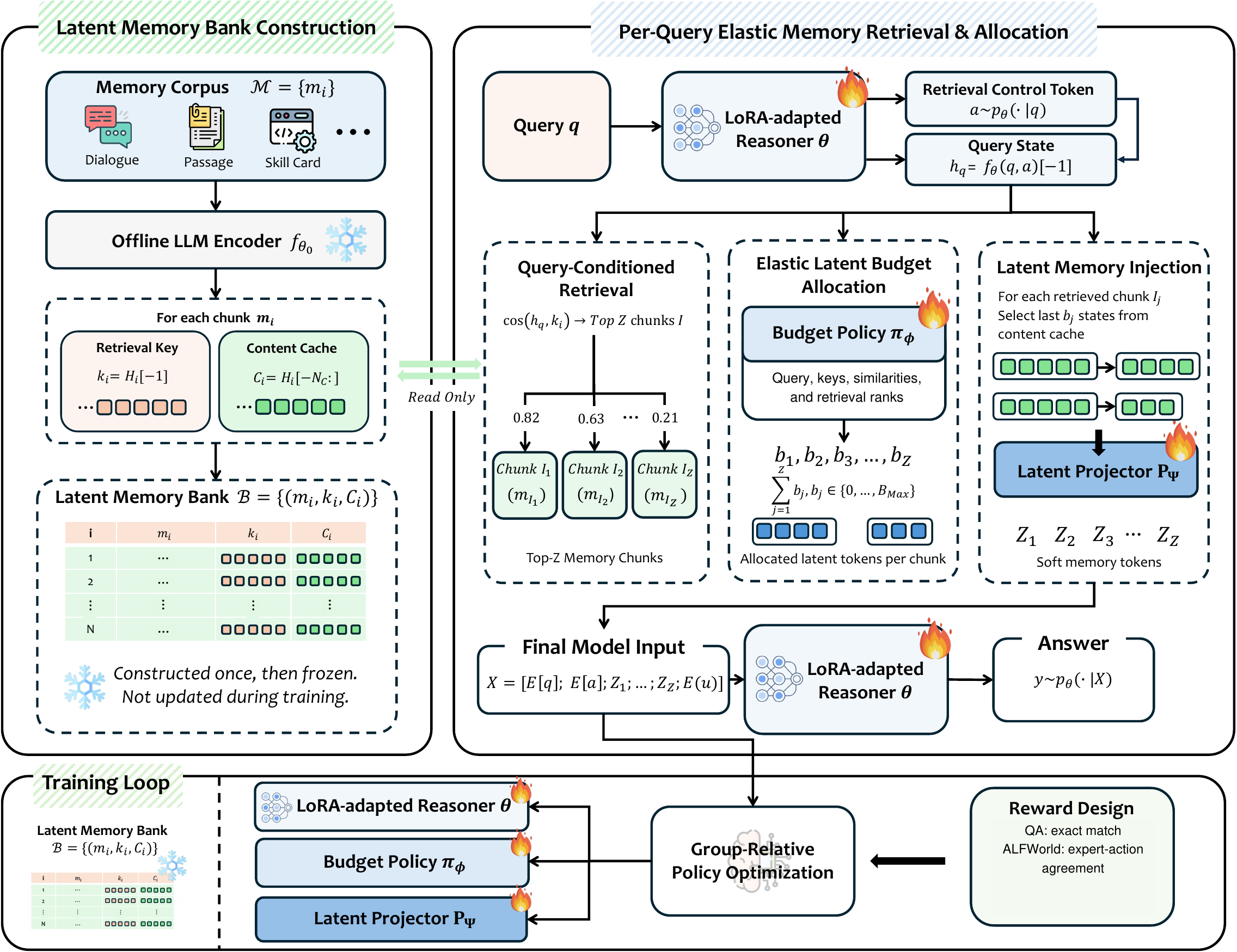 ElasticMem overview: offline latent memory bank construction; per-query retrieval from the reasoner's hidden state, elastic latent budget allocation, and latent memory injection; GRPO training loop.