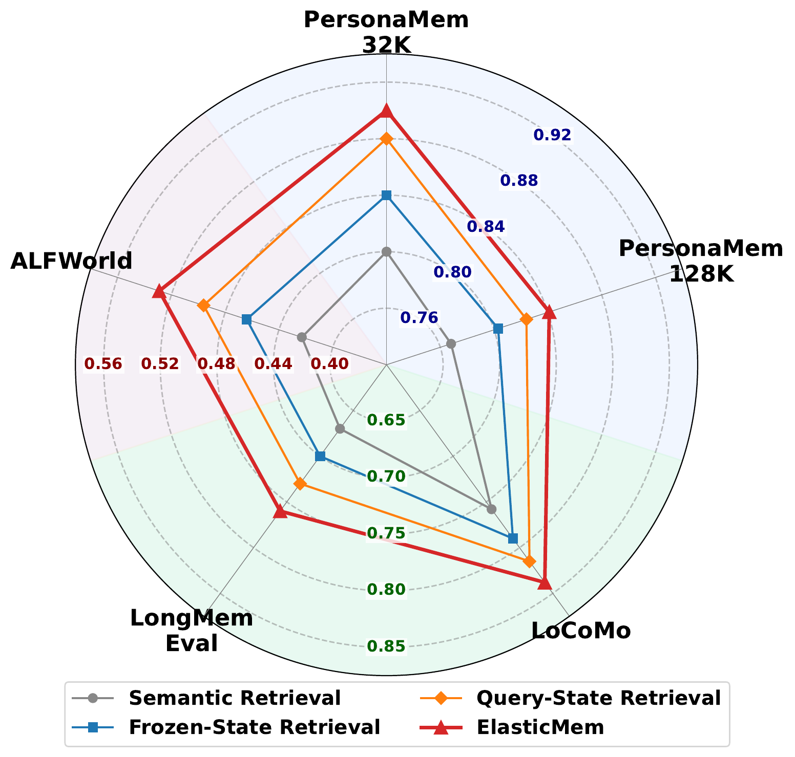 Radar chart: ElasticMem vs semantic, frozen-state, and query-state retrieval.