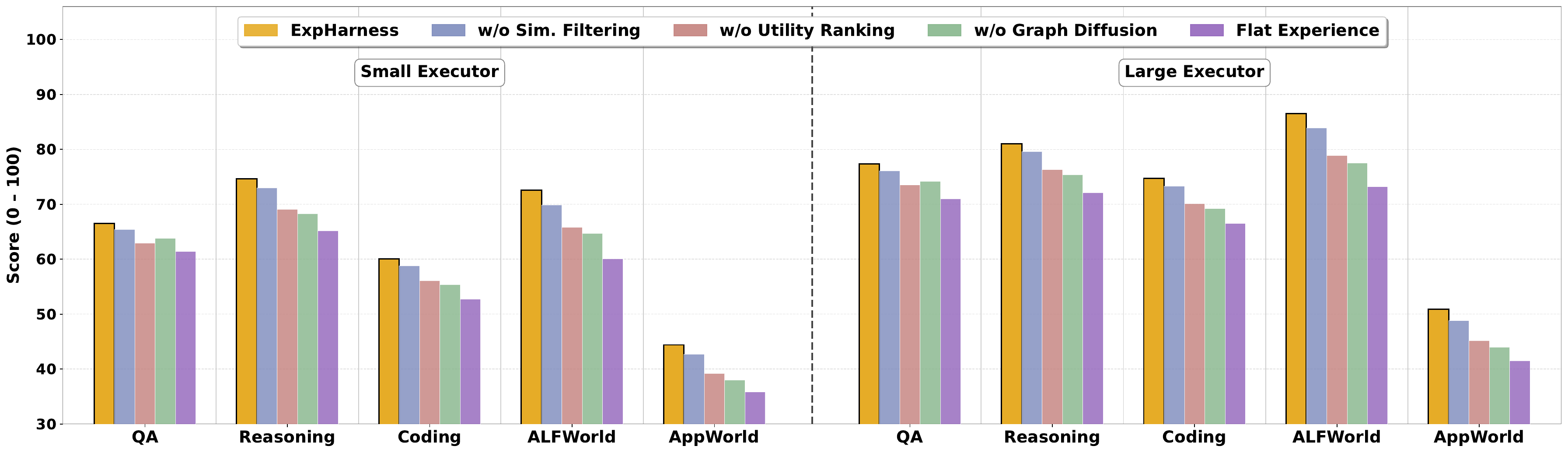 Bar chart of ExpHarness versus four ablation variants across QA, Reasoning, Coding, ALFWorld and AppWorld