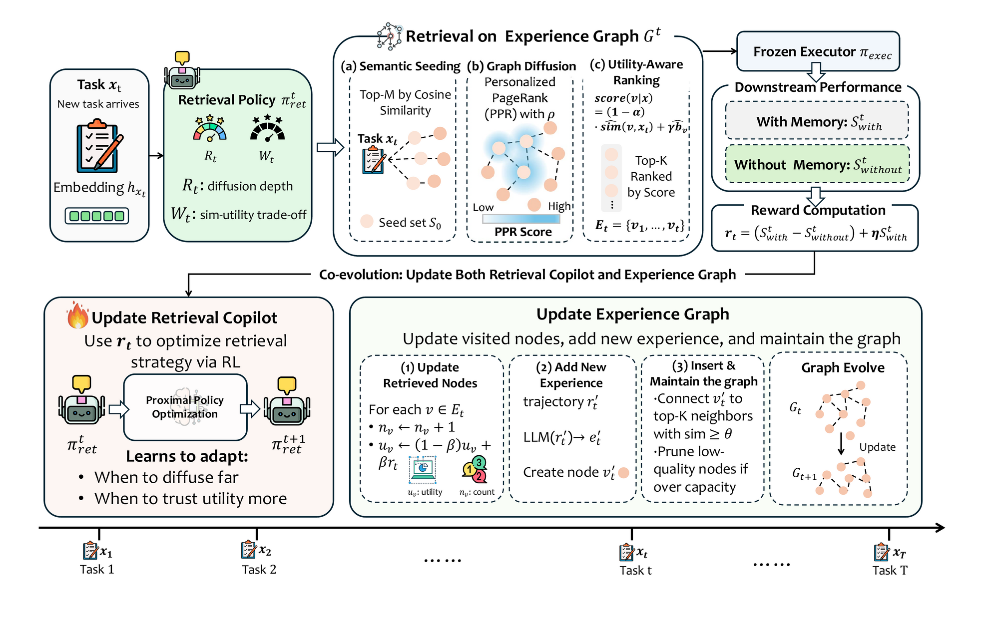 ExpHarness framework: a retrieval copilot predicts R and W for each task; retrieval on the experience graph runs semantic seeding, personalized-PageRank diffusion and utility-aware ranking; the frozen executor is evaluated with and without memory; the reward updates both the copilot and the graph.