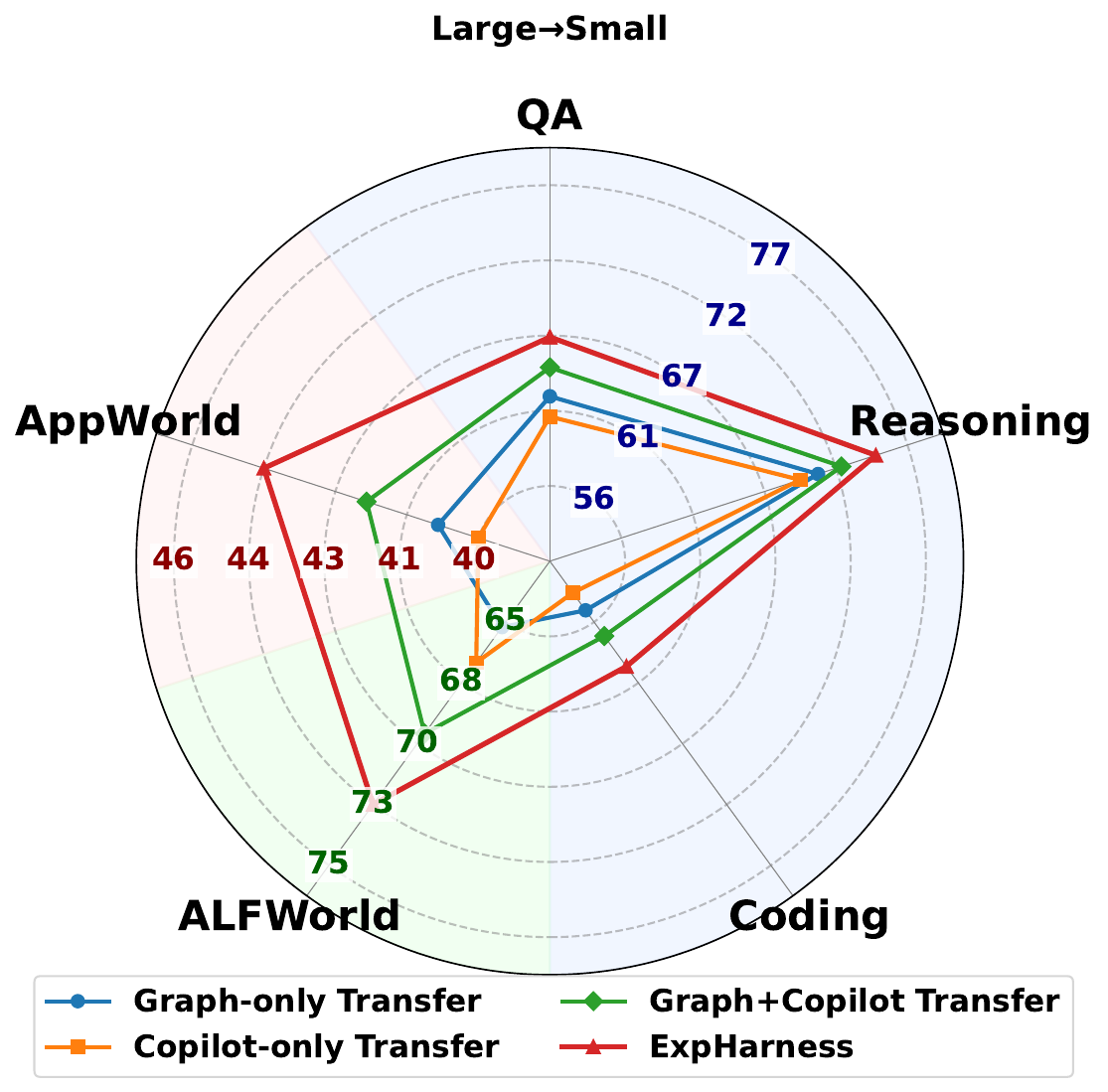 Radar chart: large-to-small executor transfer