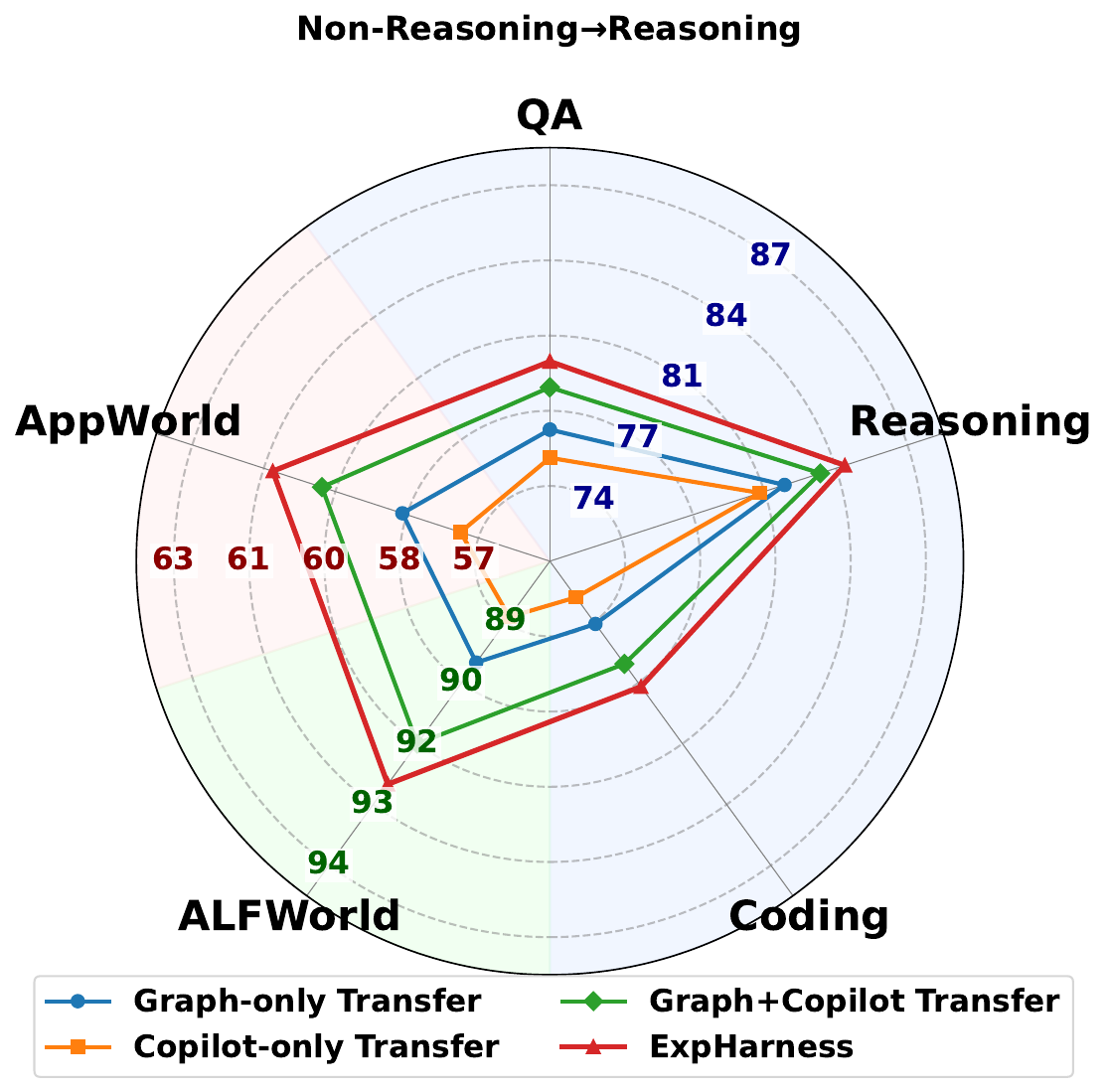 Radar chart: non-reasoning-to-reasoning executor transfer