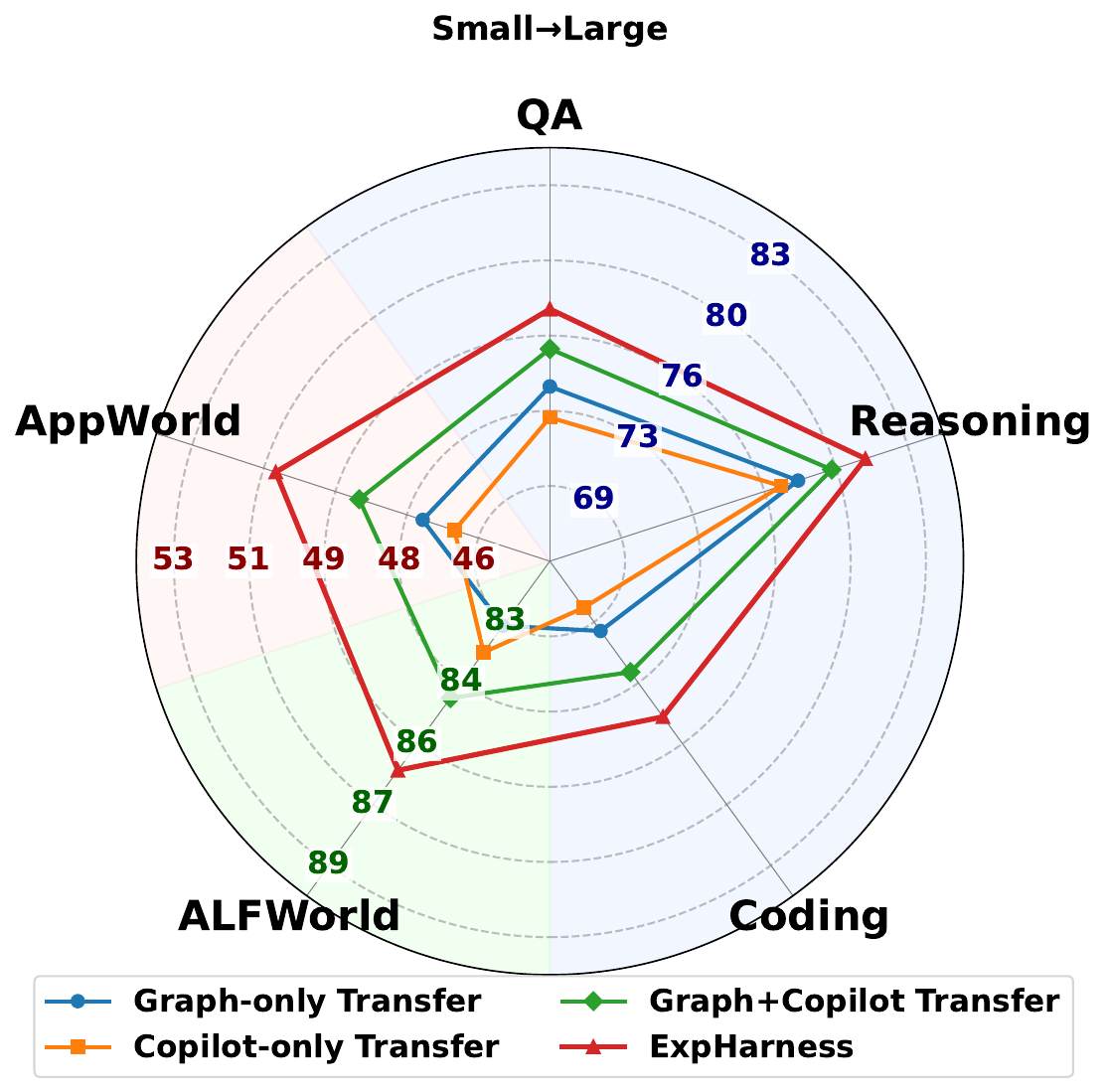 Radar chart: small-to-large executor transfer