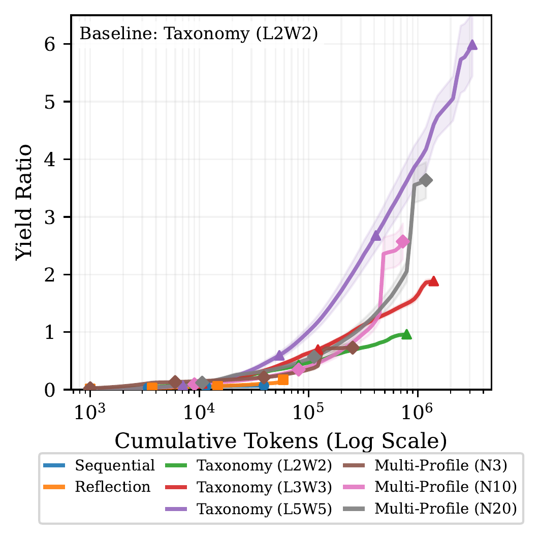 Pareto Knowledge Frontier