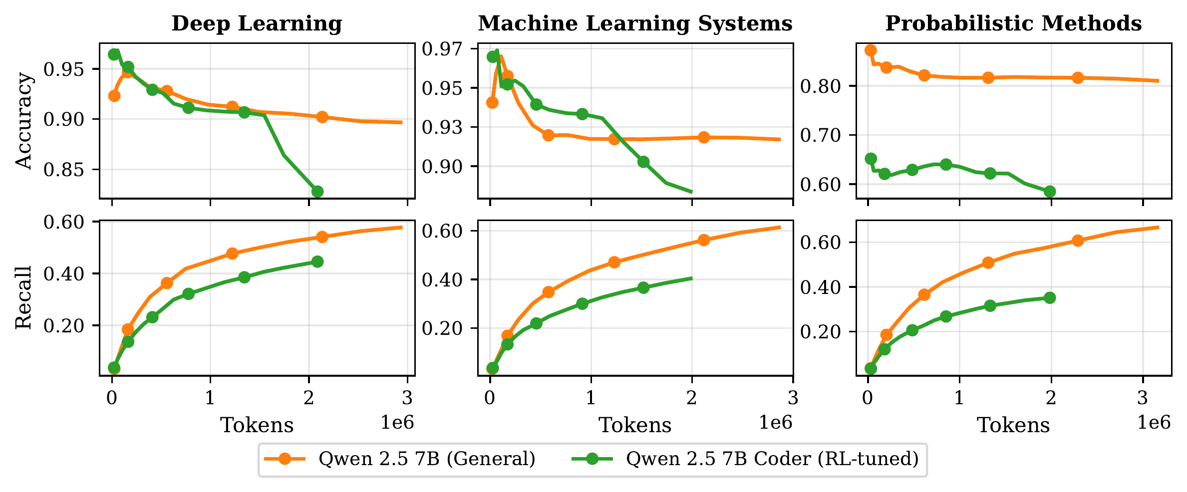 Specialization Trade-off