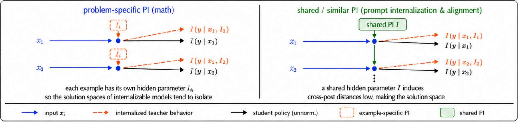 OPSD effectiveness depends on PI structure.