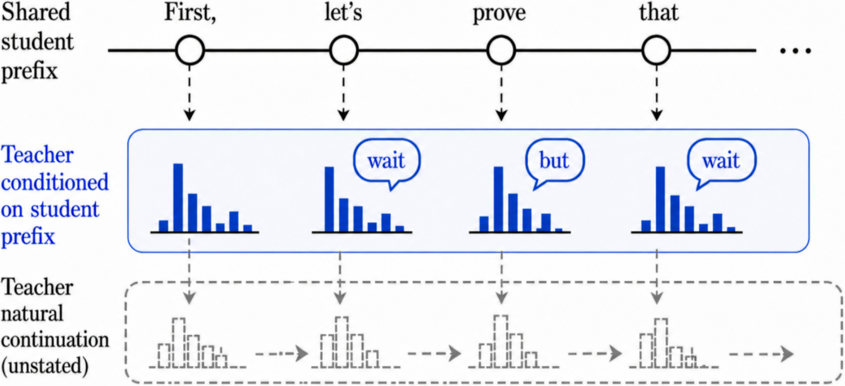 Illustration of local semantic conflict in OPD.