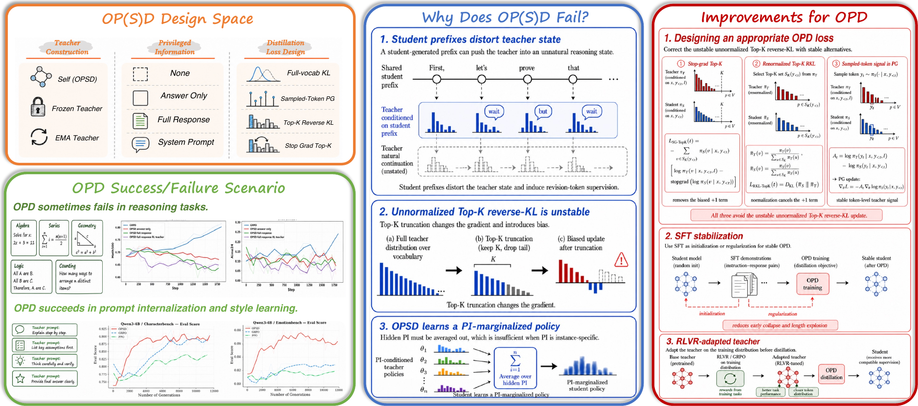 Overview figure showing the OPD/OPSD design space, three failure modes, and proposed fixes.