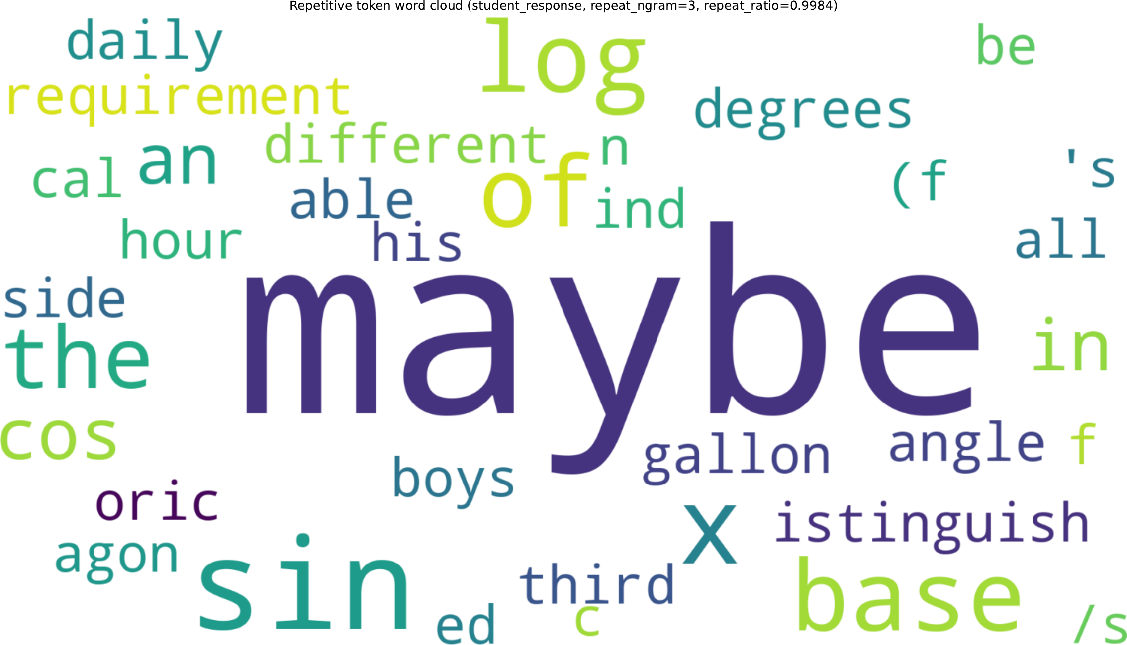Word cloud at training step 1000