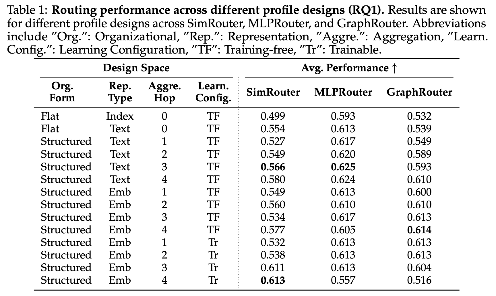 RQ1 routing performance table