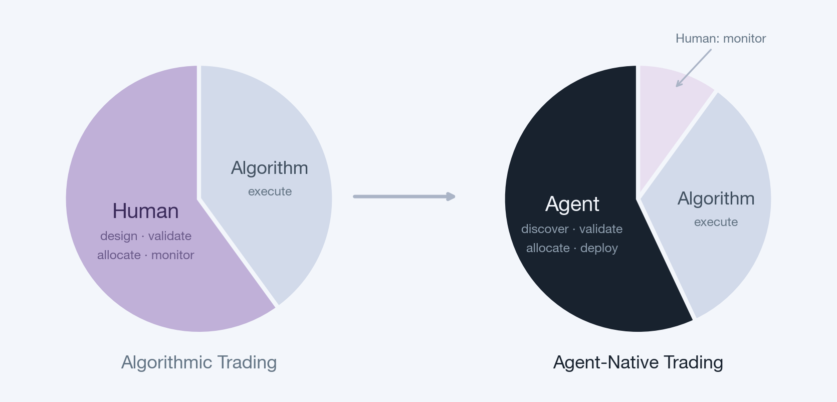 Quant Trading vs Agent-Native Trading