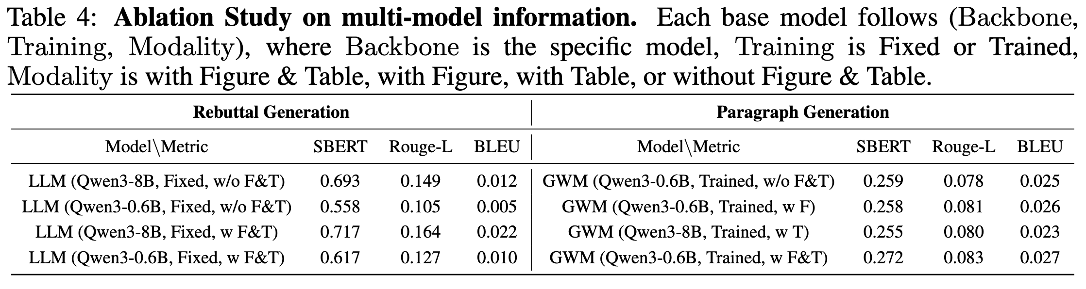 Ablation study chart highlighting modality contributions.