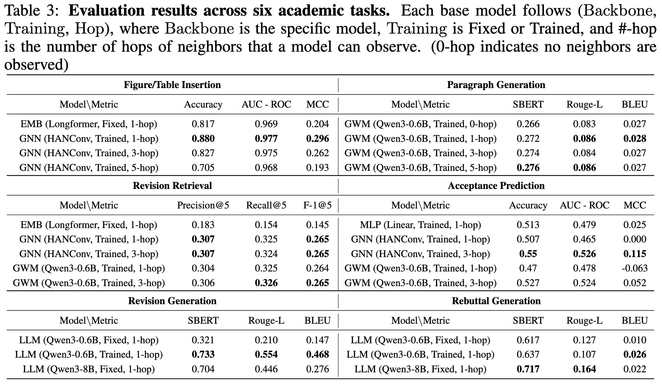 Main experiment results across tasks comparing model families.