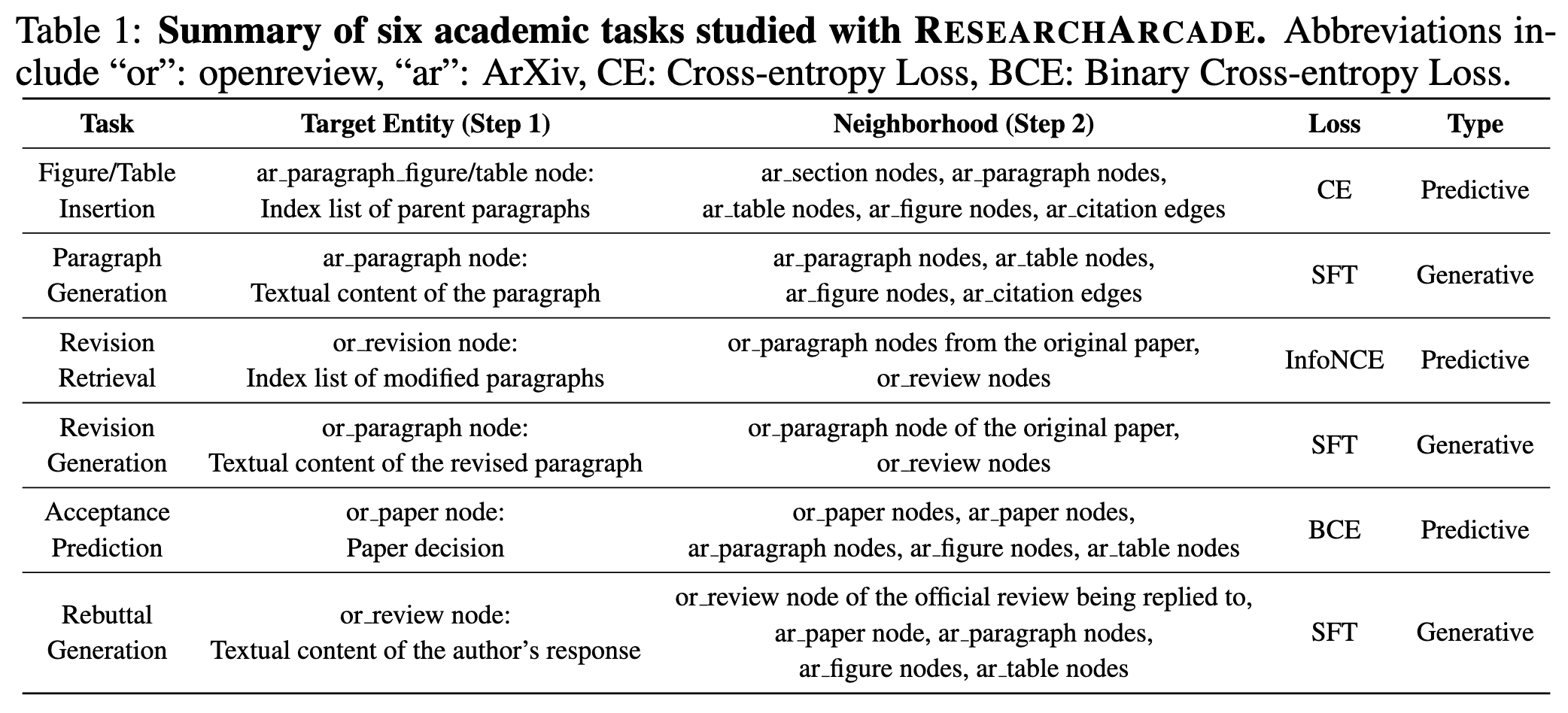 Tasks definition grid for six academic tasks supported by ResearchArcade.