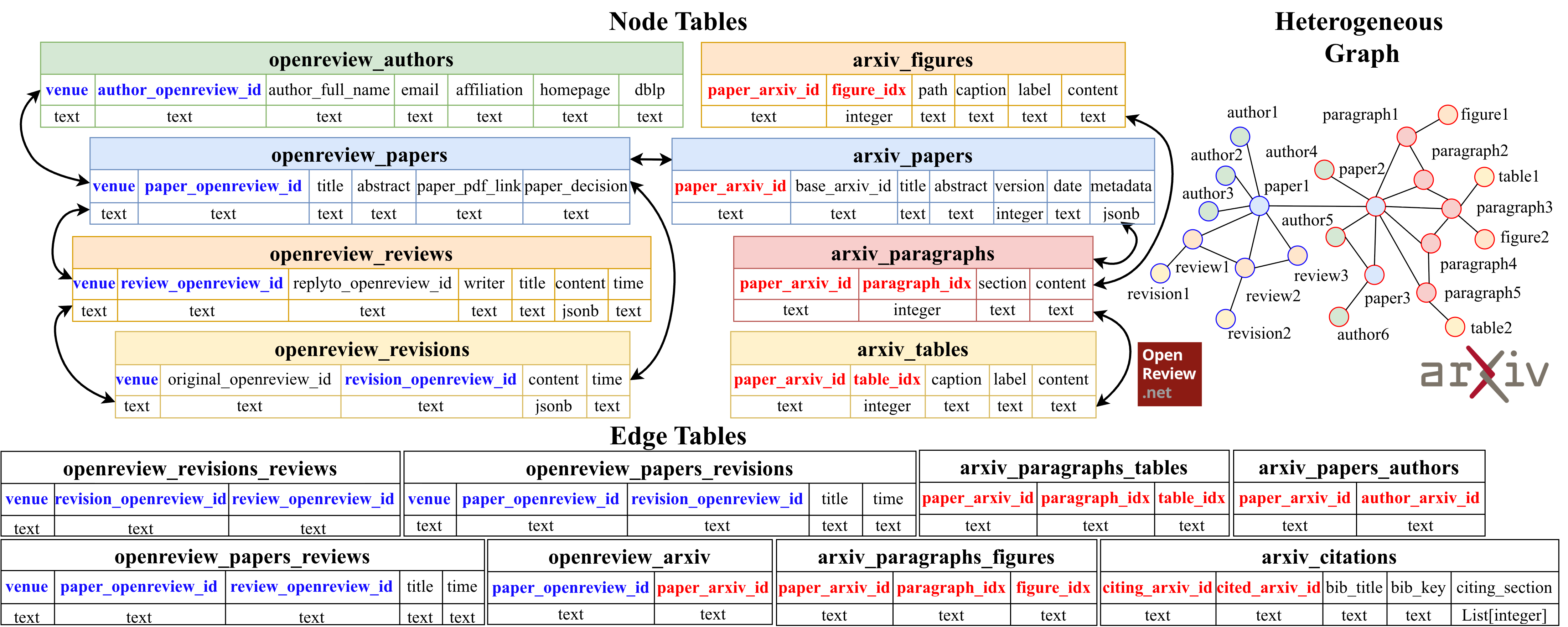 Diagram showing ResearchArcade multi-table graph across sources and modalities.