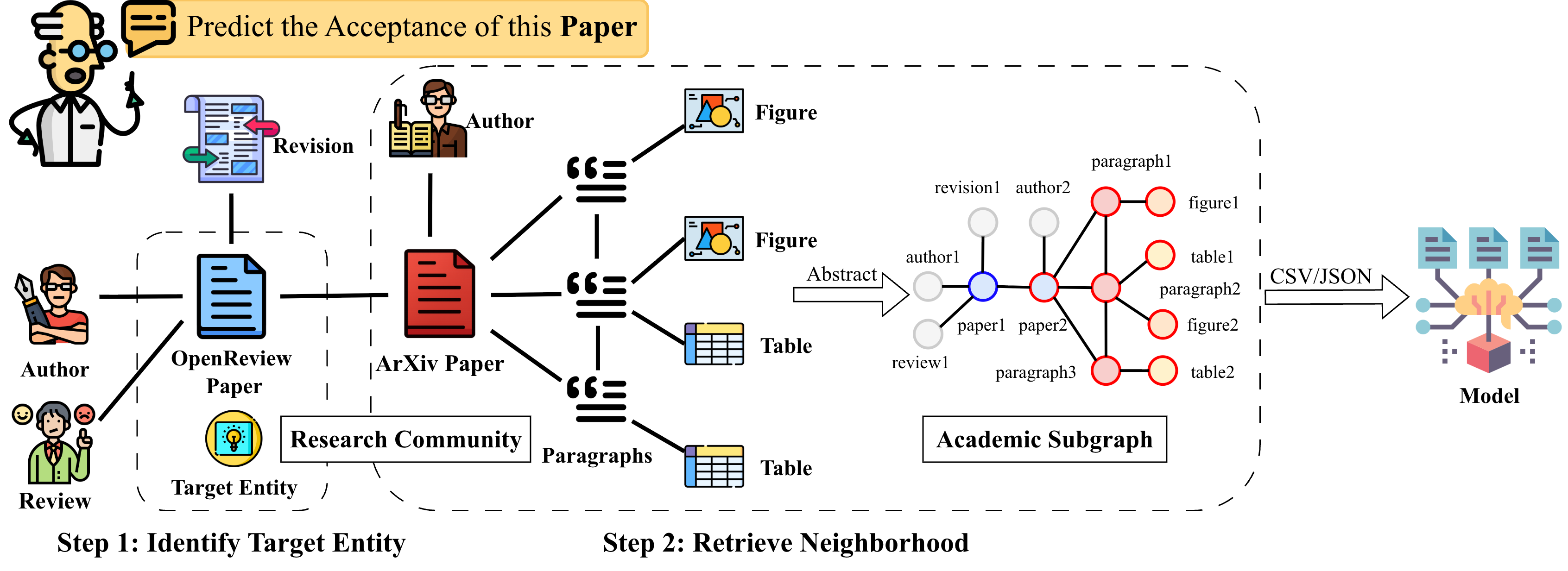 Two-step task-unification scheme: target entity selection and neighborhood retrieval.